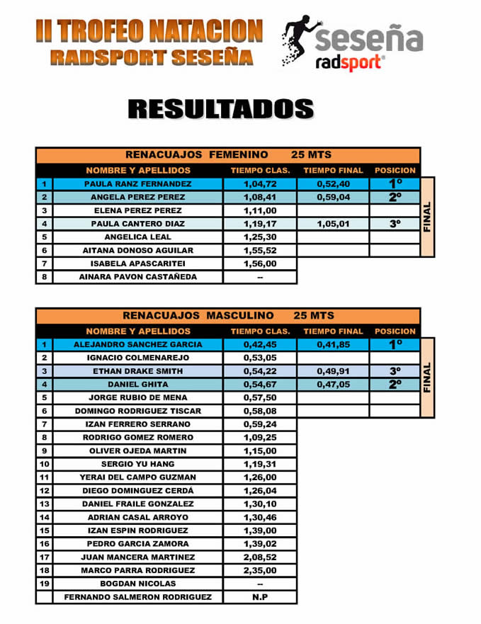 Disponibles los resultados del II Trofeo de Batación RADsport Seseña
